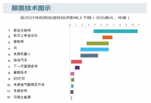 展望2025：决定未来经济的12大颠覆技术