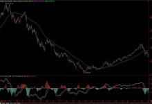 MACD从均线的角度理解和分析