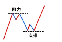 裸K交易的奥秘，是阻力/支撑