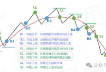运用“葛兰碧八大法则+均线”策略寻找买卖点，揭密四种完美结构模式